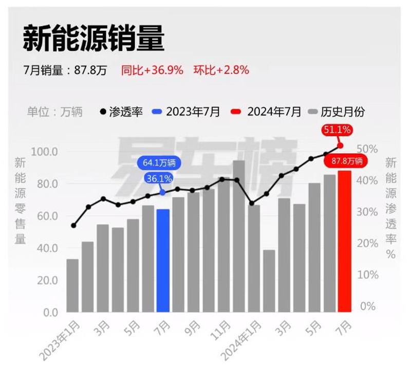 7月国内汽车销量分析 理想L6月销突破2万台插图1