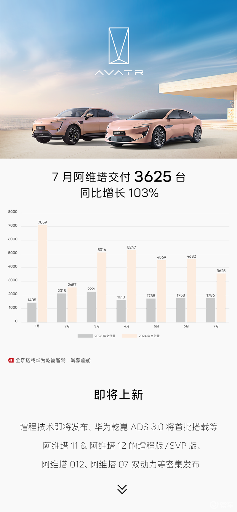 阿维塔7月交付3625台 同比增长103%插图