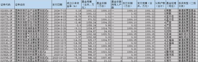 造星记丨罕见！年内首只偏债混合型基金发行失败 新任董事长能否带国寿安保基金突围插图3