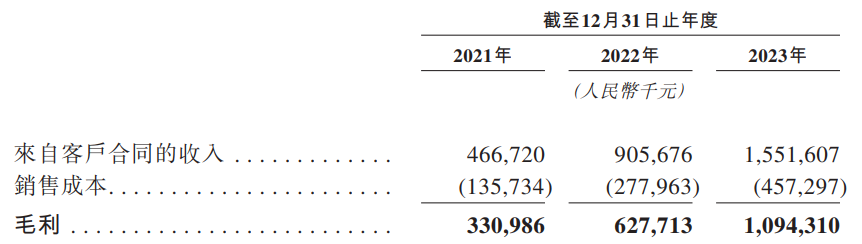 收入稳增、技术领先，出货超600万，地平线飞跃“智驾地平线”插图6