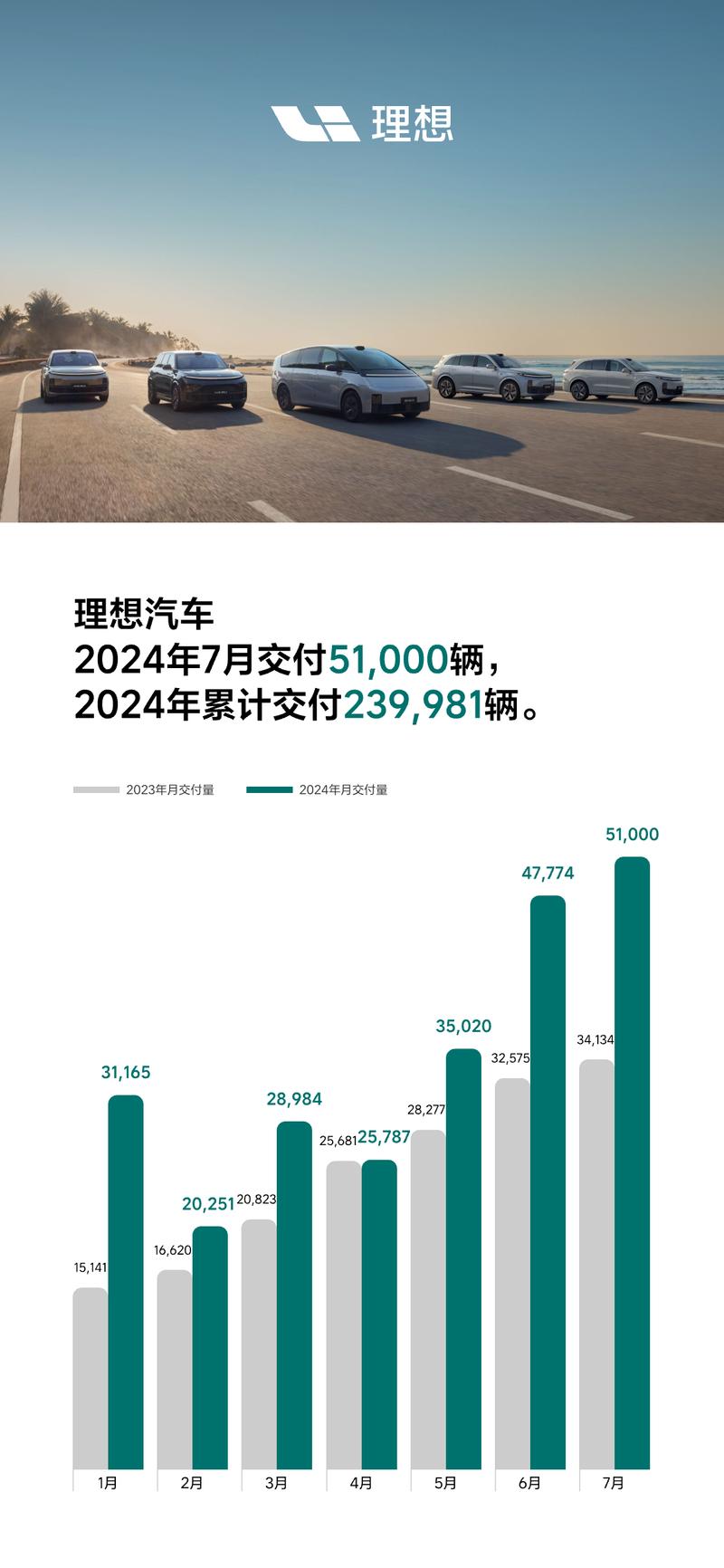 理想汽车7月交付51000辆 创月交付量历史新高插图