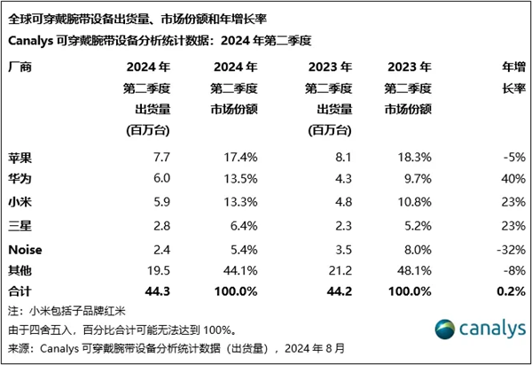 华为Q2可穿戴腕带设备再创新高！同比大增40% 位居全球第二插图