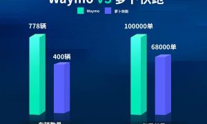 Waymo加速扩张反超萝卜快跑：中美自动驾驶上演巅峰对决缩略图