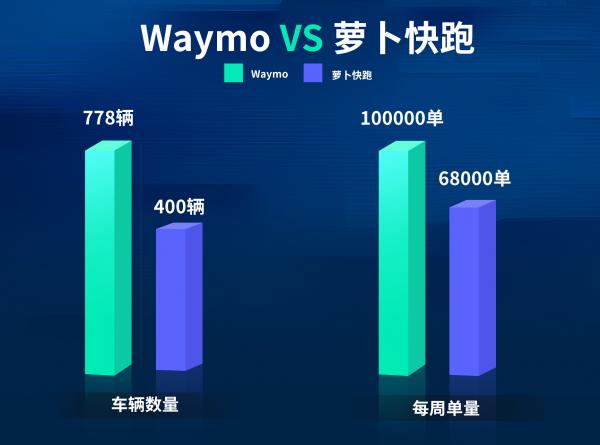 Waymo加速扩张反超萝卜快跑：中美自动驾驶上演巅峰对决插图