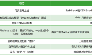 OpenAI Sora画的饼，AI行业集体给它圆了……吗？缩略图