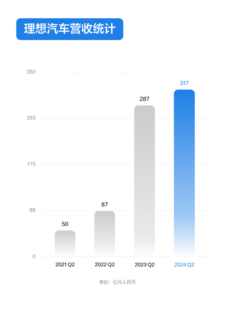 理想汽车公布2024年第二季度财报 营收317亿元/同比增长10.6%插图1