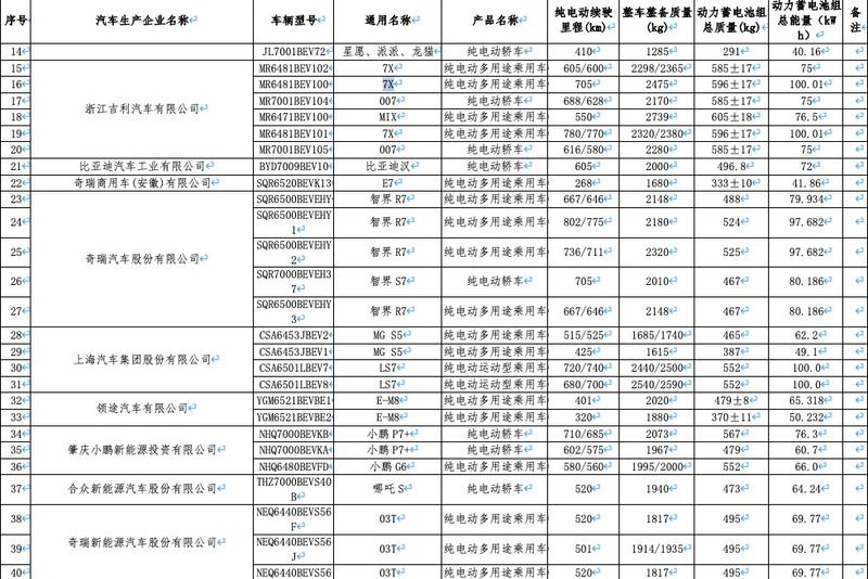 新一期减免购置税/车船税新能源车型目录:奔驰EQG/极氪7X领衔插图1