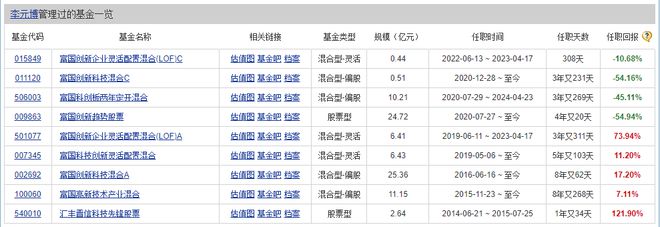 造星记丨净值“腰斩”、规模缩水近300亿，富国基金李元博为何亏损如此严重？插图