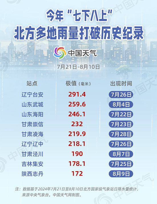 今年“七下八上”降雨猛 未来北方还有强降雨吗？插图1