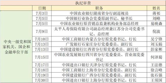 金融反腐追踪：7月至少12人被查 国有大行占半数插图