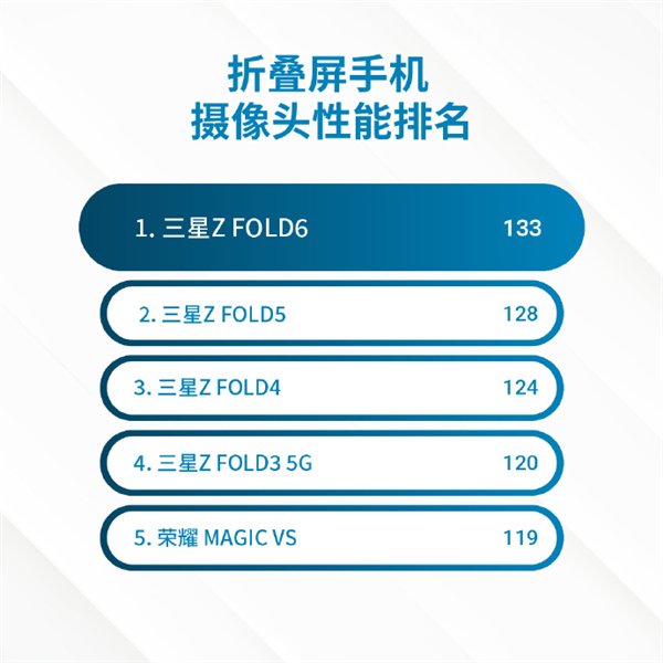 三星Galaxy Z Fold 6 DXO影像成绩出炉：133分 折叠屏第一插图1