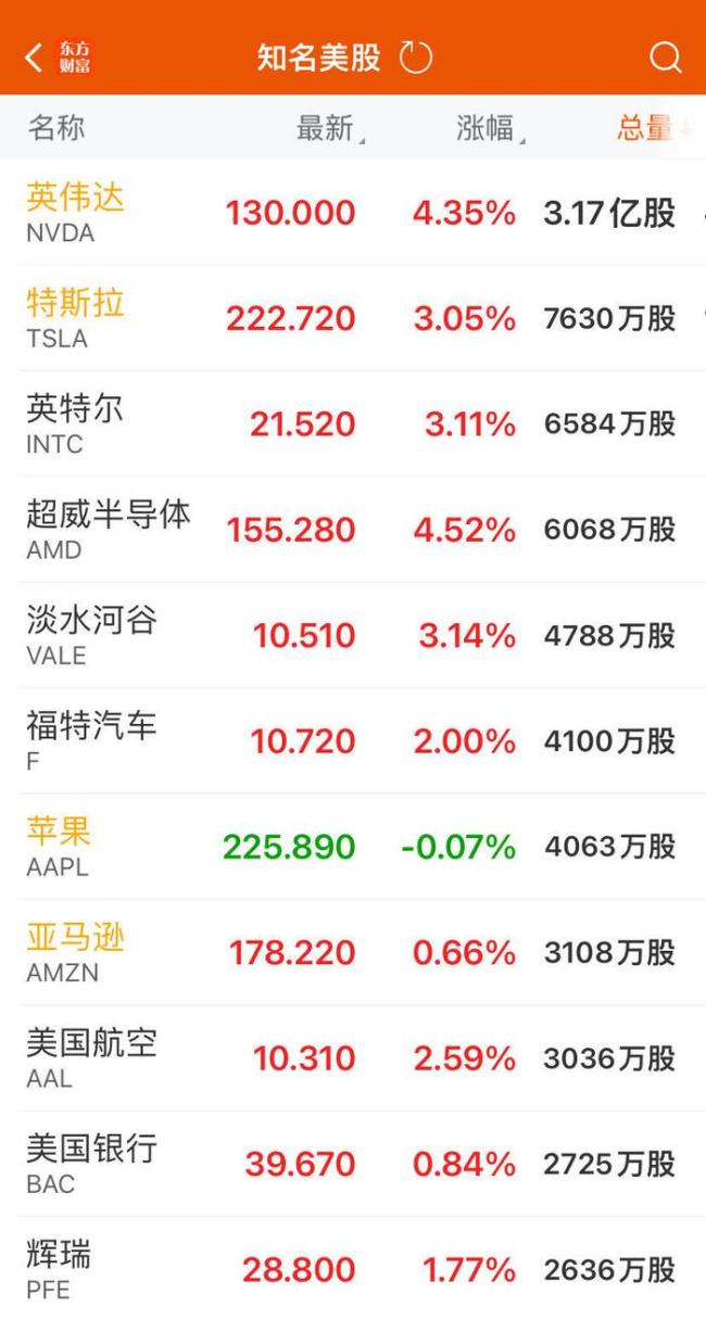 美国三大股指集体收涨！英伟达六天反弹超24%插图1