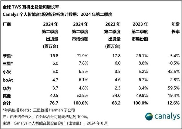 Q2全球TWS真无线耳机销量排行榜：苹果出货量稳居第一插图