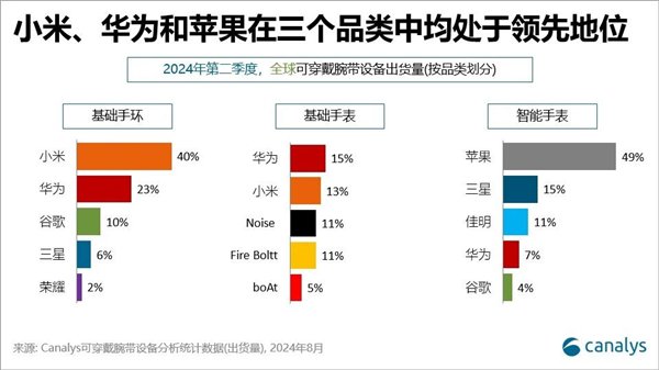 全球可穿戴腕带设备最新份额排名：华为国产第一插图2