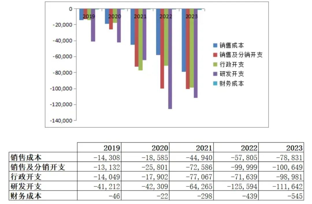 高销售费、高行政开支、高员工薪酬，连亏五年鹰瞳科技难展翅插图2