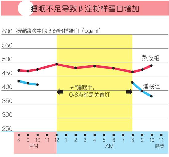 压力加速大脑萎缩？睡眠不足也会提高认知功能障碍的风险！插图5