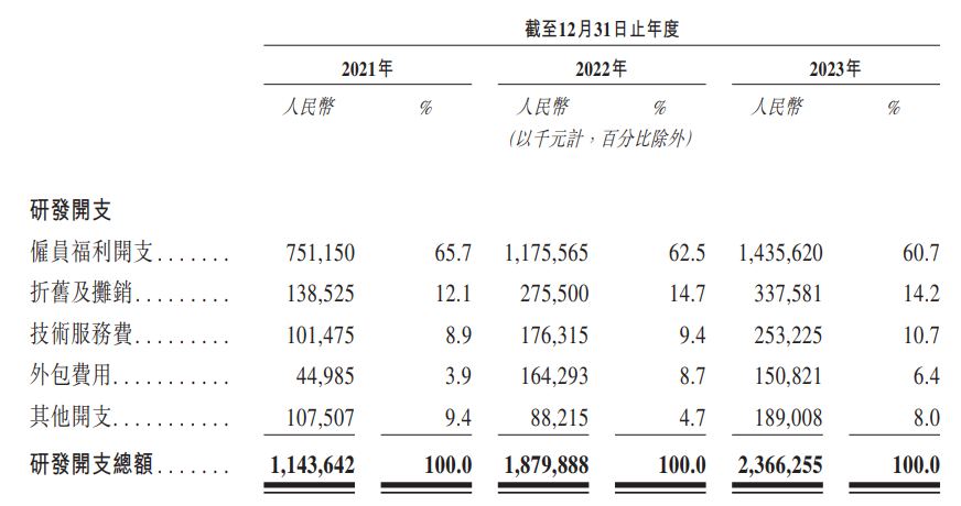 收入稳增、技术领先，出货超600万，地平线飞跃“智驾地平线”插图7