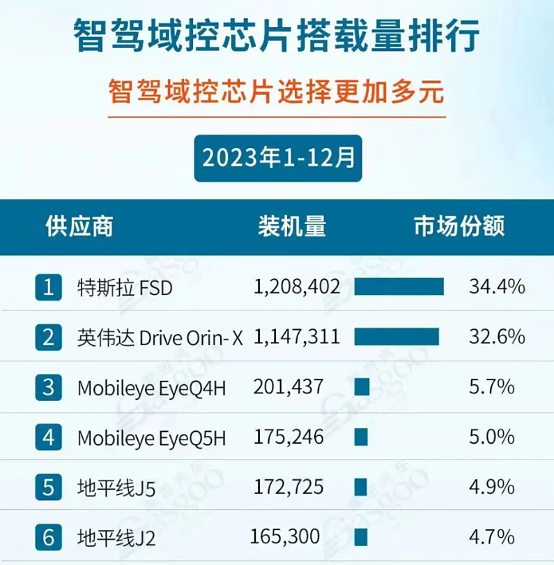 收入稳增、技术领先，出货超600万，地平线飞跃“智驾地平线”插图4