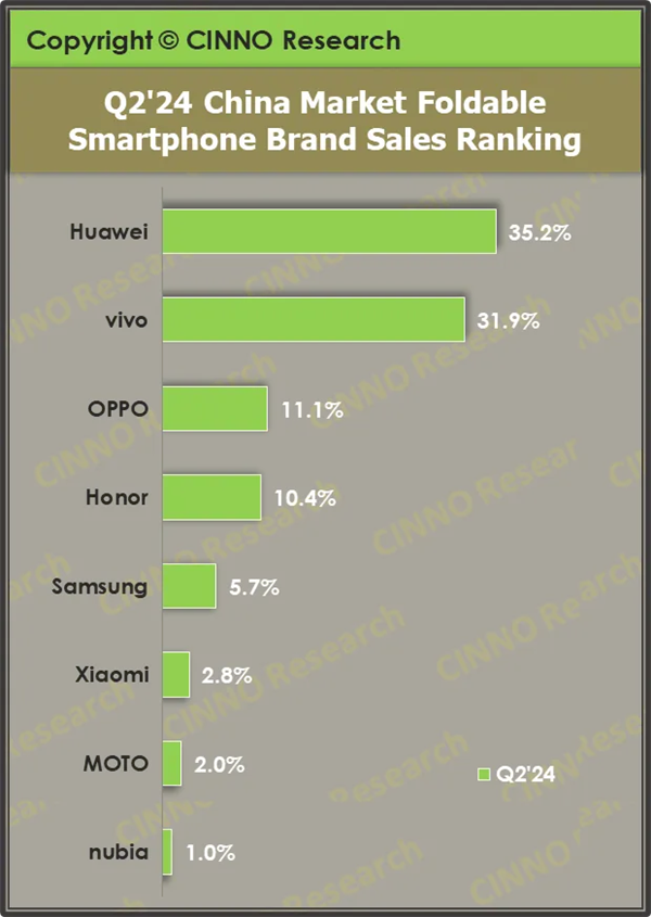 中国折叠屏手机市场持续爆发：Q2销量同比大增125% 华为领跑插图