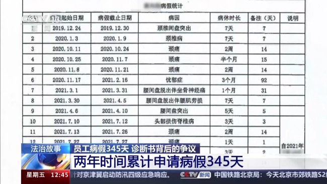 员工病假345天被解雇 诊断书有蹊跷？真相来了插图1