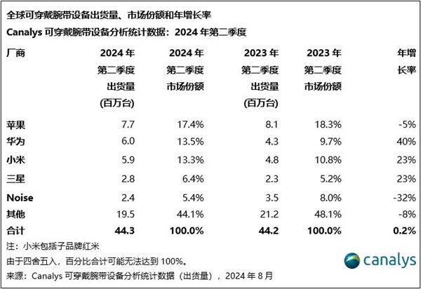 全球可穿戴腕带设备最新份额排名：华为国产第一插图1