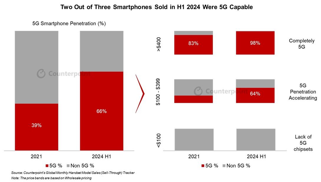 Counterpoint：2024上半年5G手机渗透率 66%，平均售价较 2019 年降低 30%插图