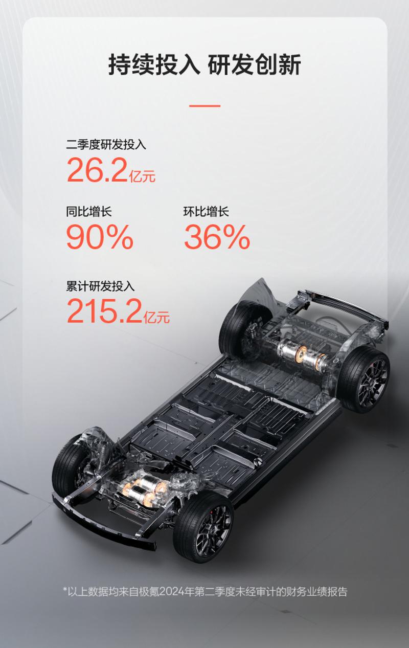 极氪发布2024年第二季度财报 营收超200亿元/同比增长58%插图2