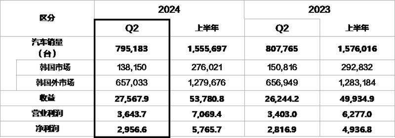 起亚公布2024年第二季度经营业绩 营业利润约191.46亿人民币插图1