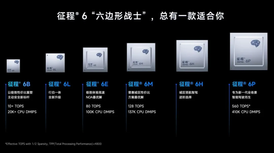 收入稳增、技术领先，出货超600万，地平线飞跃“智驾地平线”插图8