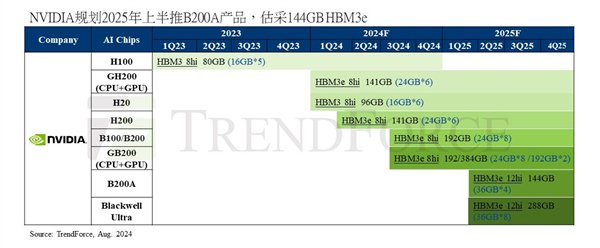 NVIDIA准备精简版GPU B200A：144GB HBM3E内存、功耗低于2000W插图2