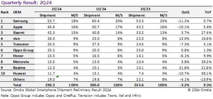 Omdia：Q2全球智能手机出货2.9亿台、同比增长9.3%，三星、苹果、小米前三插图