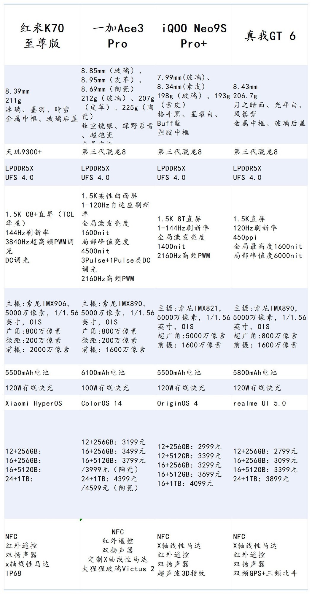 一加真我红米iQOO四大性能机对比，3000+预算怎么选？插图