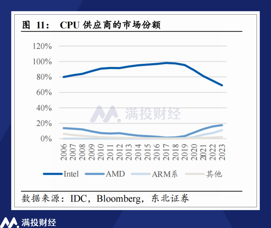 AMD 2Q24财报分析：“榜眼”对“状元”的追赶尚在途中插图3