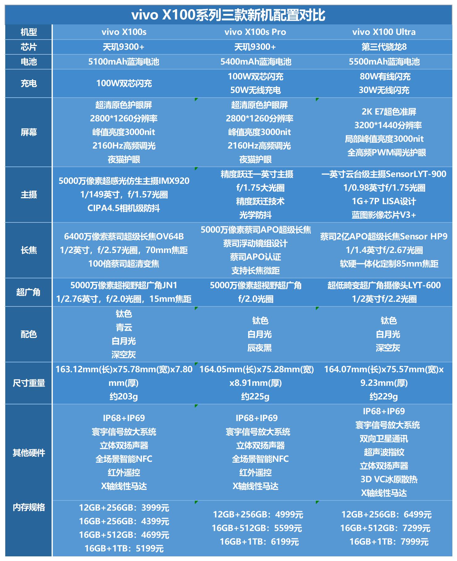 相差2500元，一文看懂vivo X100s、X100s Pro、X100 Ultra怎么选插图