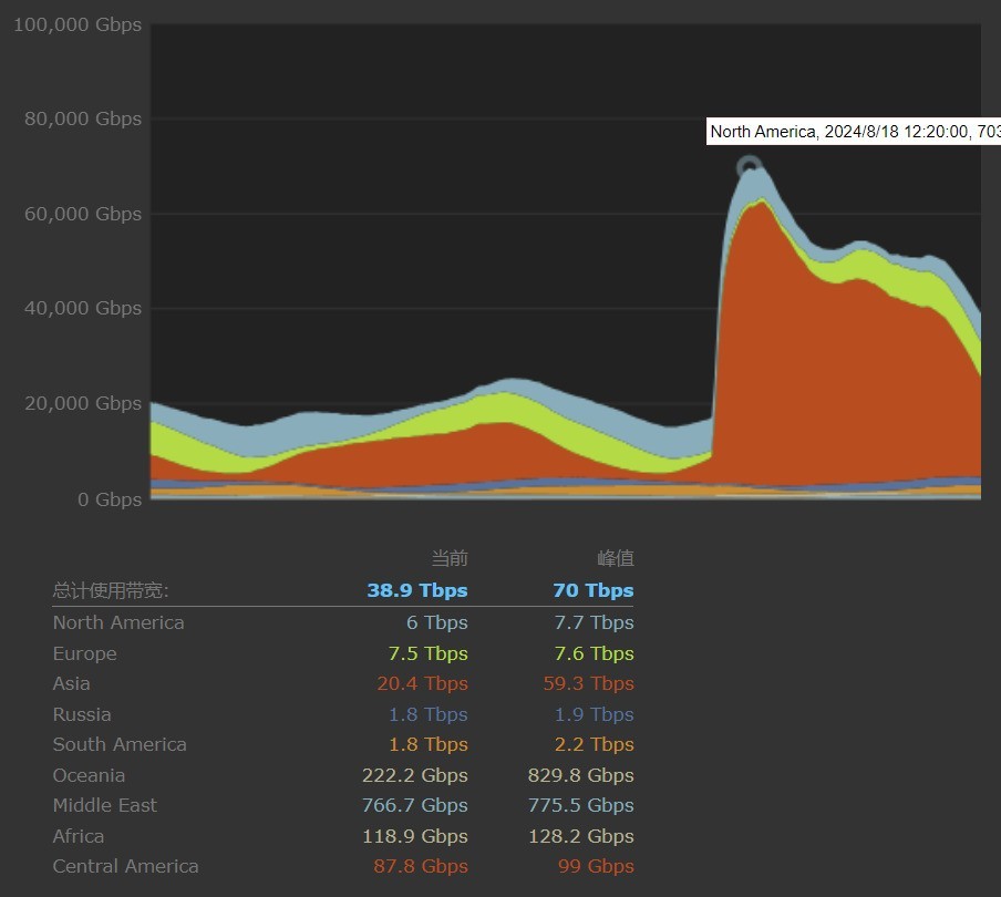 黑神话悟空超越赛博朋克2077，Steam下载带宽飙升至70Tbps插图