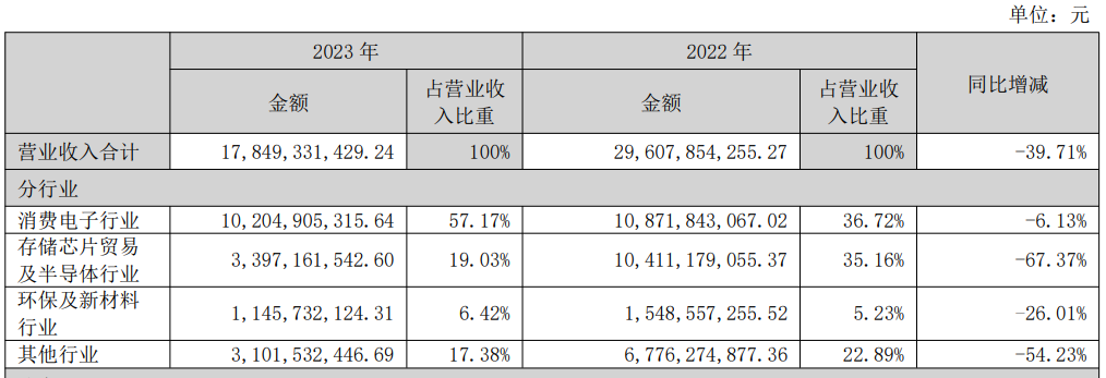 康佳集团的“不惑之年”： 连续多年亏损，“彩电大王”定力不足？插图4