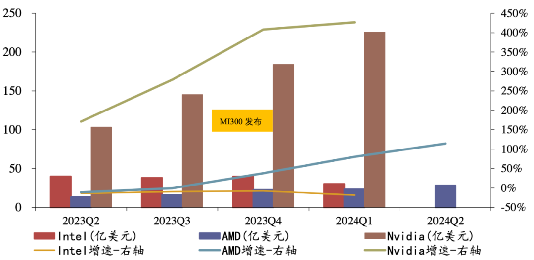 挑战英伟达，AMD正成为一家AI芯片公司插图1