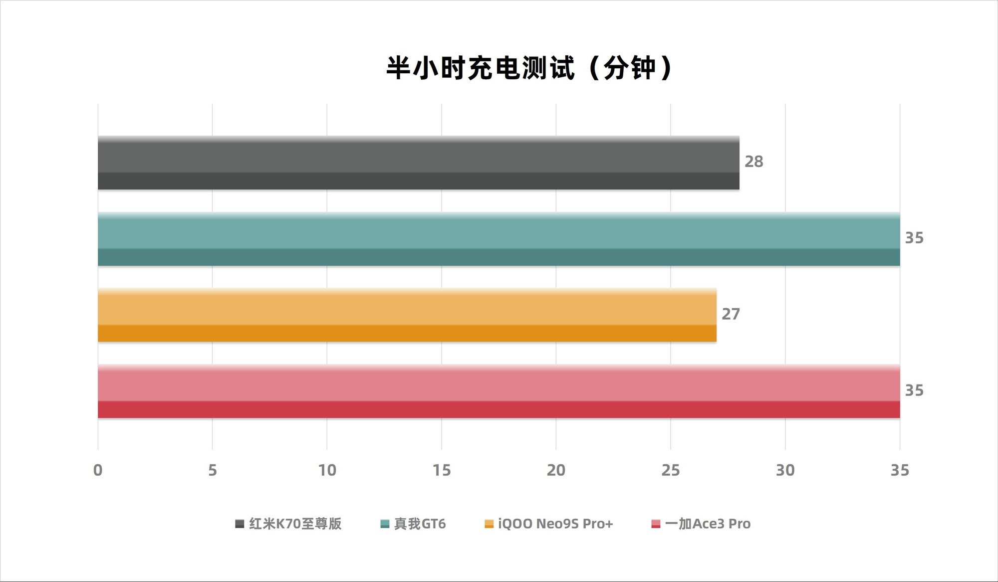 一加真我红米iQOO四大性能机对比，3000+预算怎么选？插图9