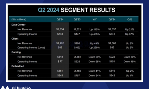 AMD 2Q24财报分析：“榜眼”对“状元”的追赶尚在途中缩略图