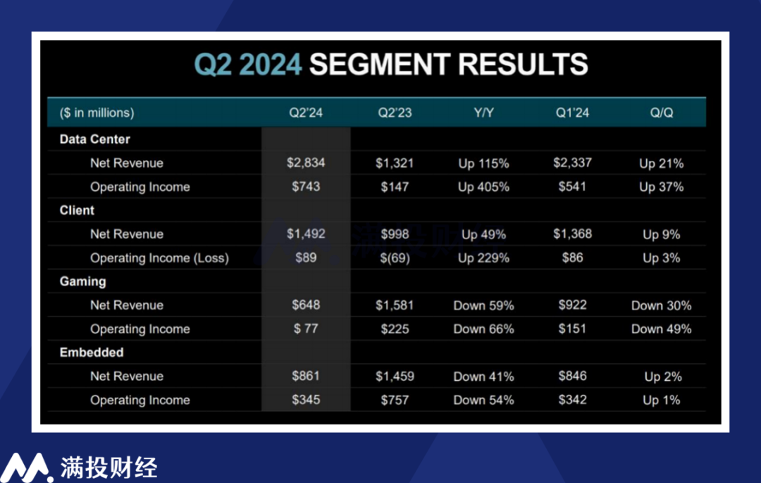 AMD 2Q24财报分析：“榜眼”对“状元”的追赶尚在途中插图