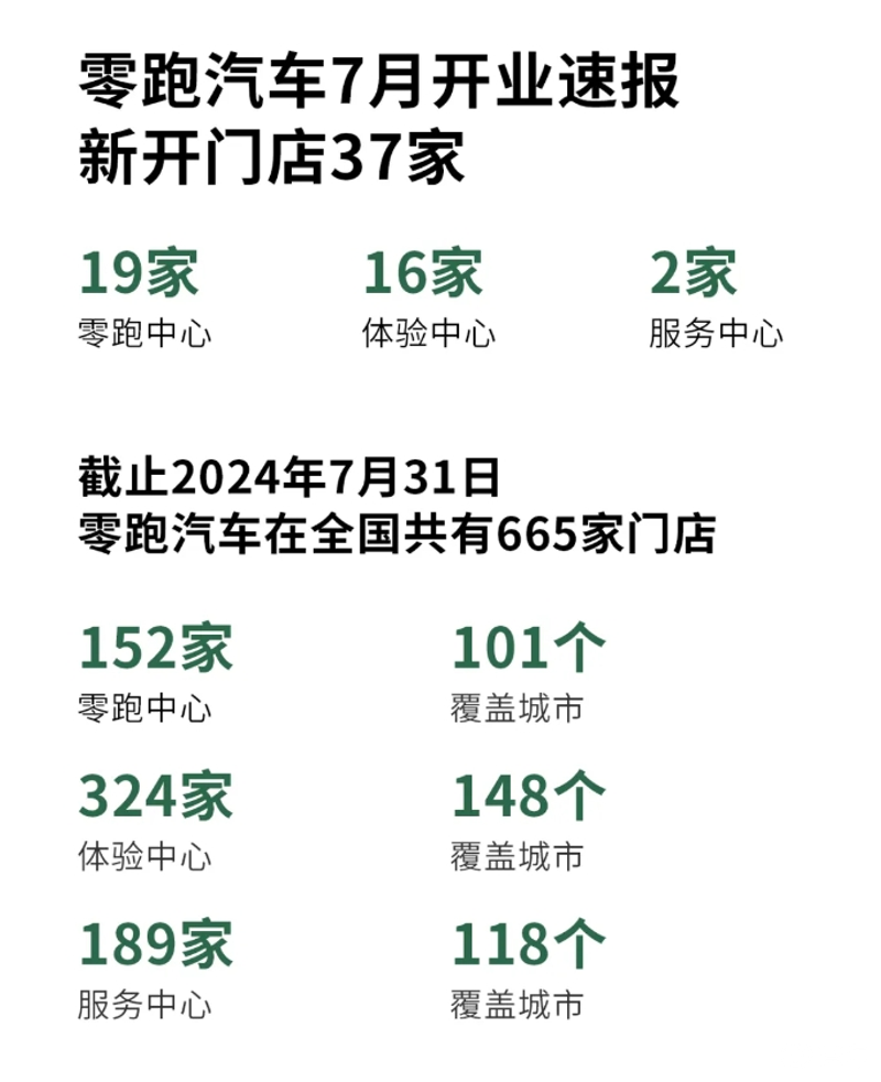 零跑汽车7月开店情况 新增37家门店插图1