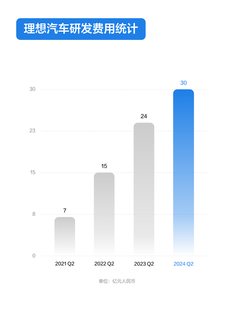 理想汽车公布2024年第二季度财报 营收317亿元/同比增长10.6%插图2