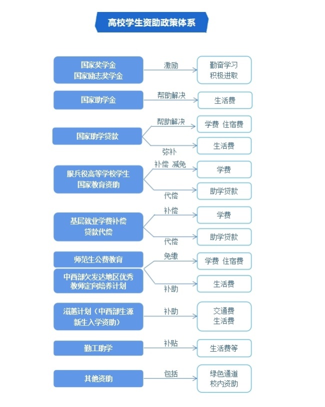 @高校新生 学生资助政策有哪些？一文了解插图