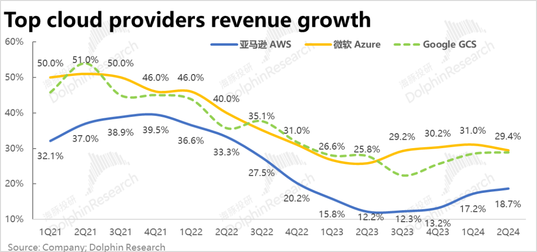 AI加速投、用户更抠门，亚马逊又要”歇菜”了？插图2