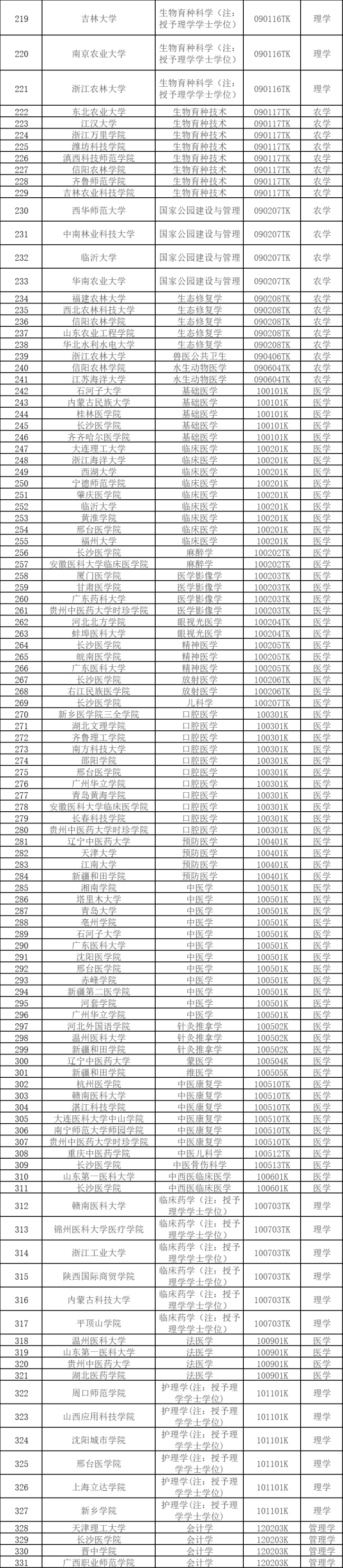 353所高校拟新增535个专业 等你报考~插图2