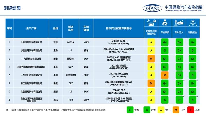 中保研2024年测评车型第一次结果公布 多款车型获评G+插图