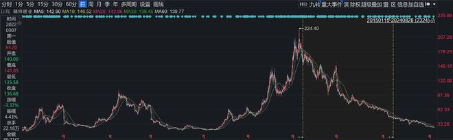 信达澳亚冯明远旗下基金亏损52%，曾高位大举押注璞泰来插图6