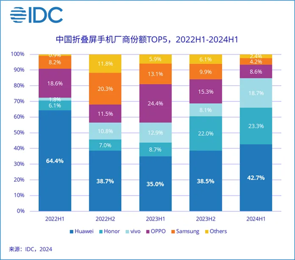 2024年折叠屏手机市场爆发！中国出货量预计达1068万台 同比大增52.4%插图1