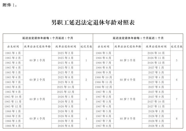 渐进式延迟法定退休年龄明年起施行 附延退对照表插图