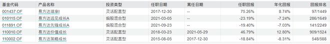 造星记丨三年亏了54%！易方达基金固收老将转型失败插图1